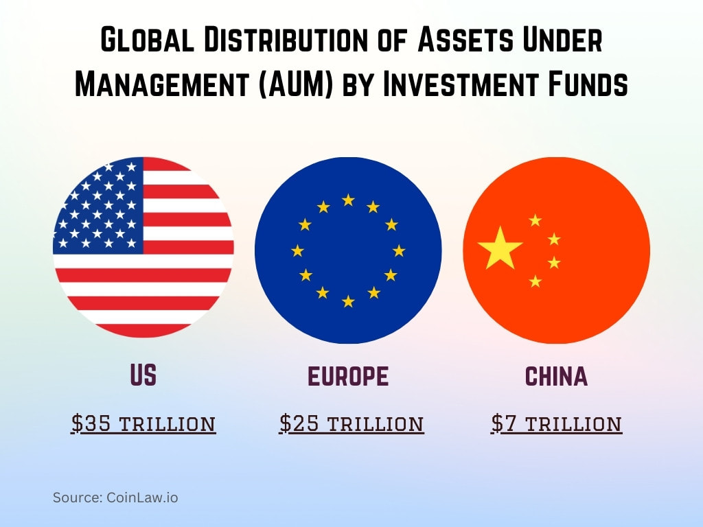 Global Distribution of Assets Under Management (AUM) by Investment Funds