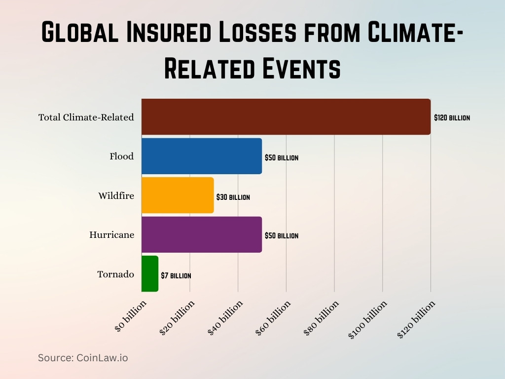 Global Insured Losses from Climate-Related Events