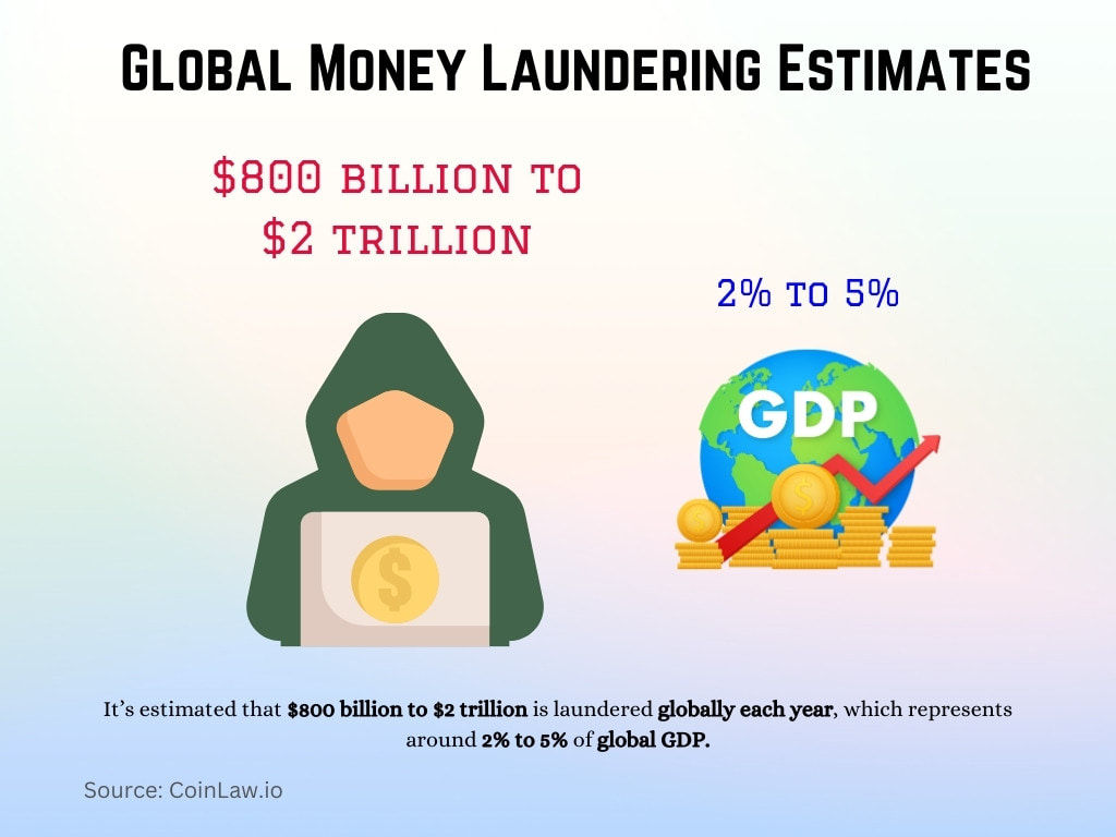 Global Money Laundering Estimates