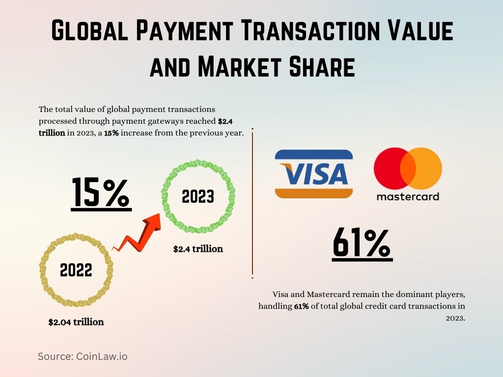 Global Payment Transaction Value and Market Share