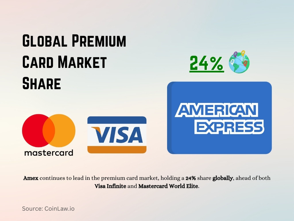 Global Premium Card Market Share