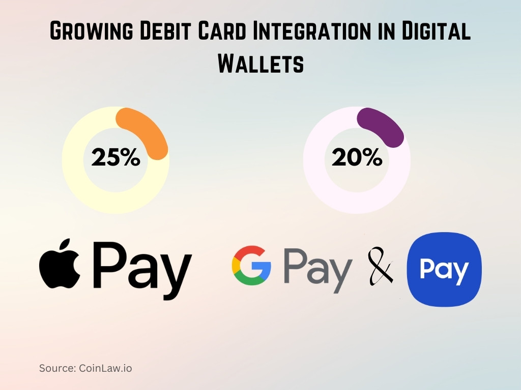 Growing Debit Card Integration in Digital Wallets