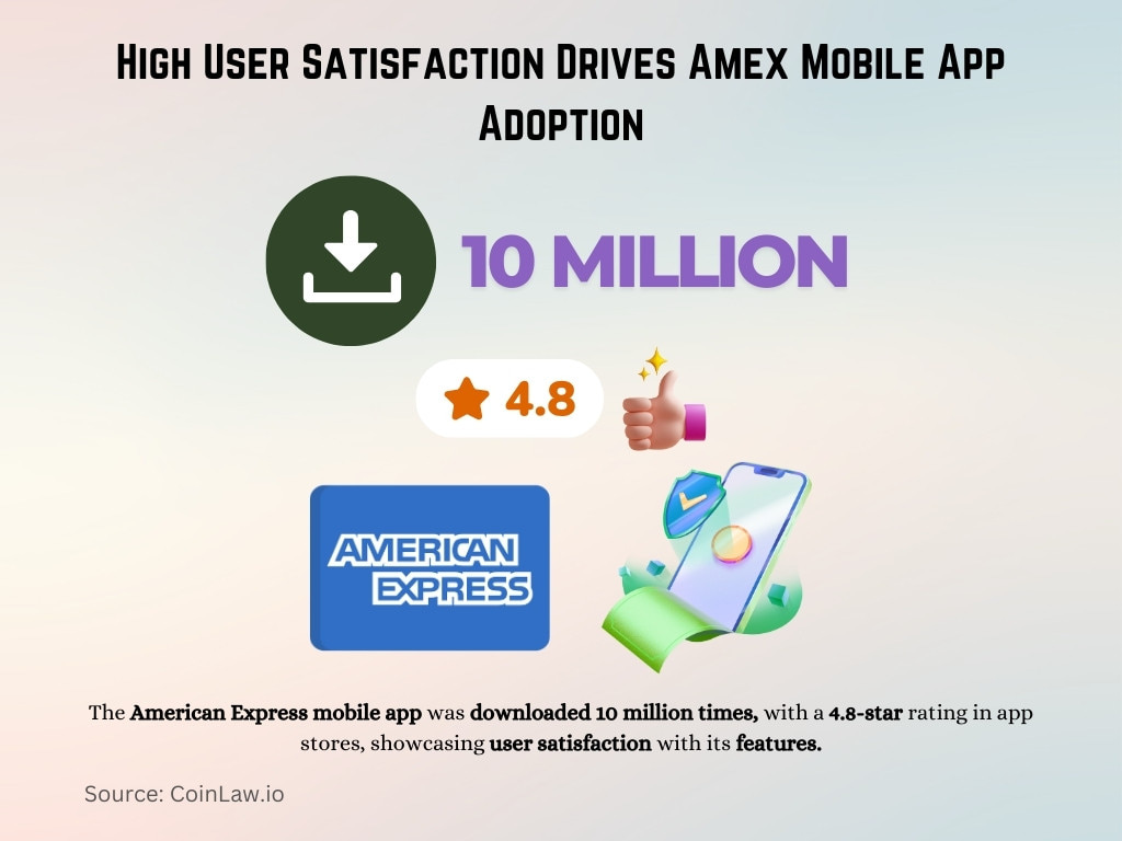 High User Satisfaction Drives Amex Mobile App Adoption