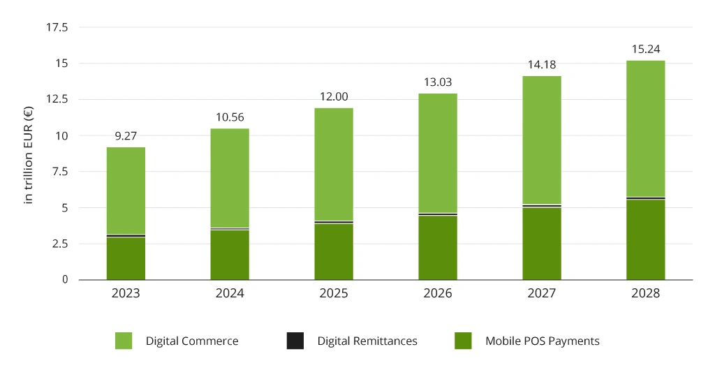 Global Digital Payment Market Forecast Global Digital Payment Market Forecast