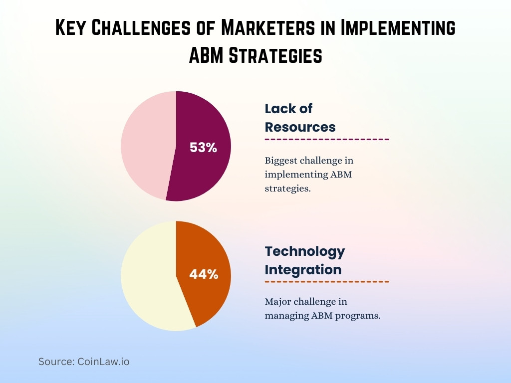 Key Challenges of Marketers in Implementing ABM Strategies