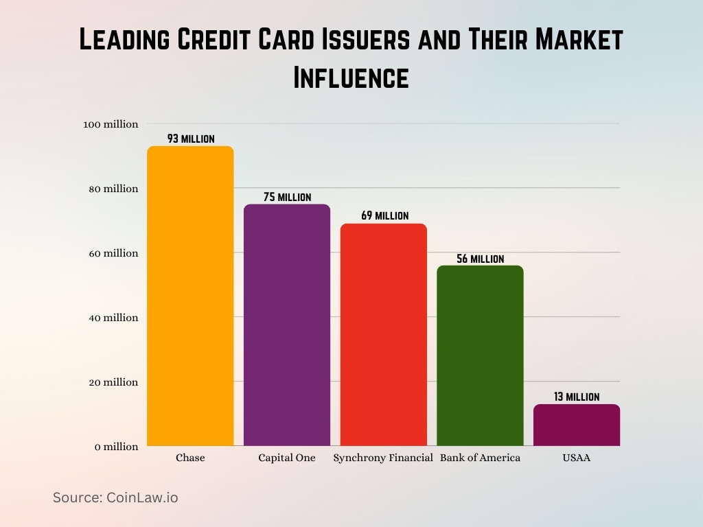 Leading Credit Card Issuers and Their Market Influence