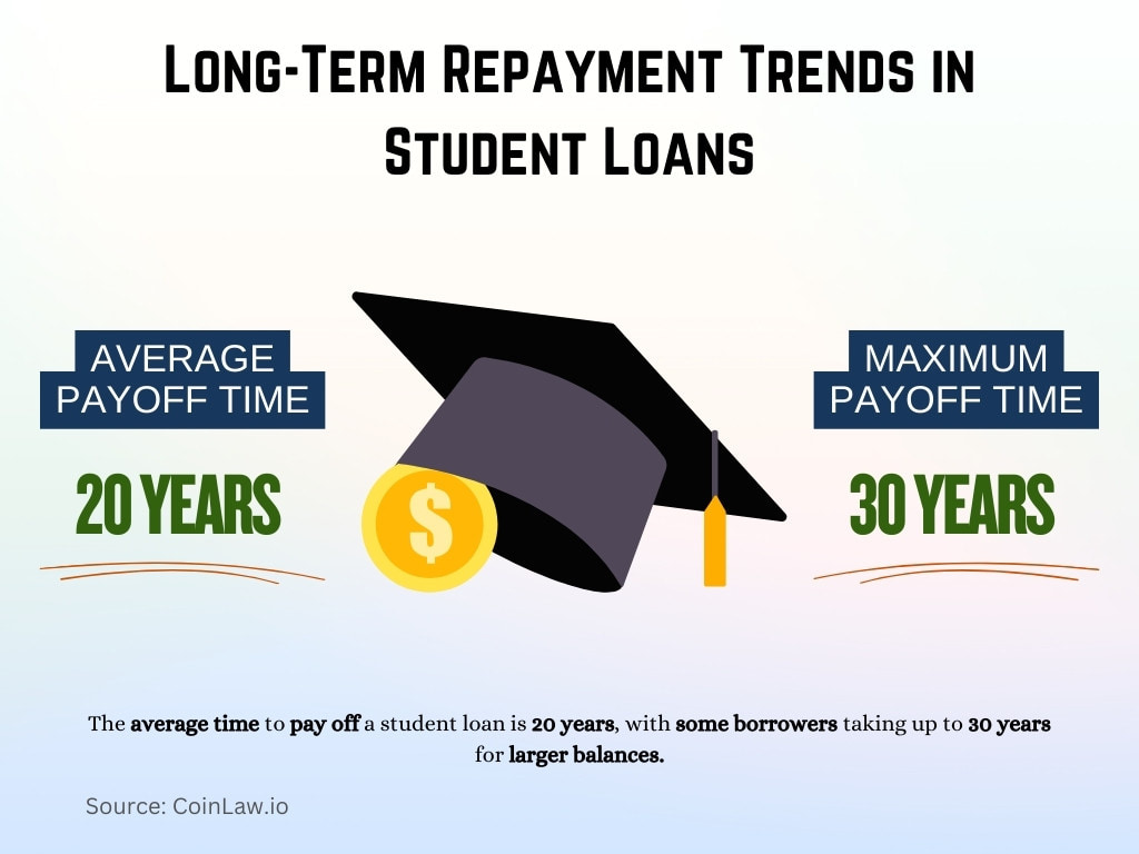 Long-Term Repayment Trends in Student Loans