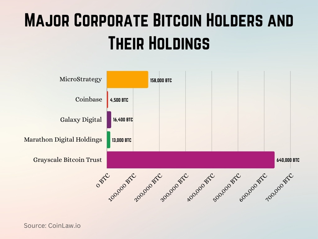 Major Corporate Bitcoin Holders and Their Holdings