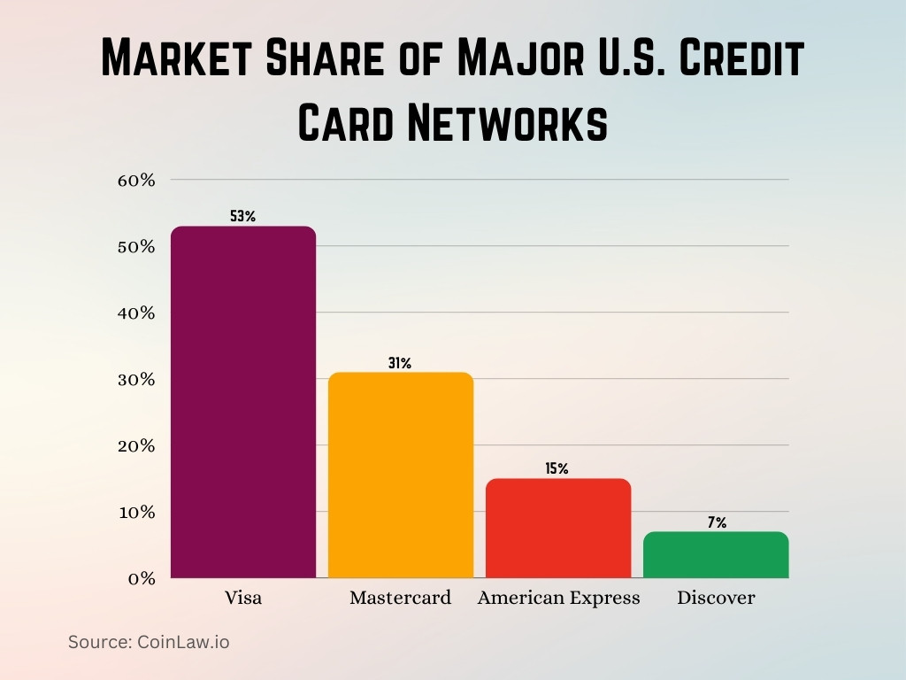 Market Share of Major U.S. Credit Card Networks