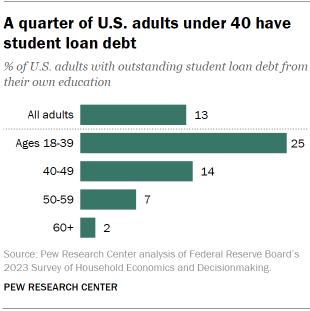 Student Loan Debt Among U.S. Adults by Age Group