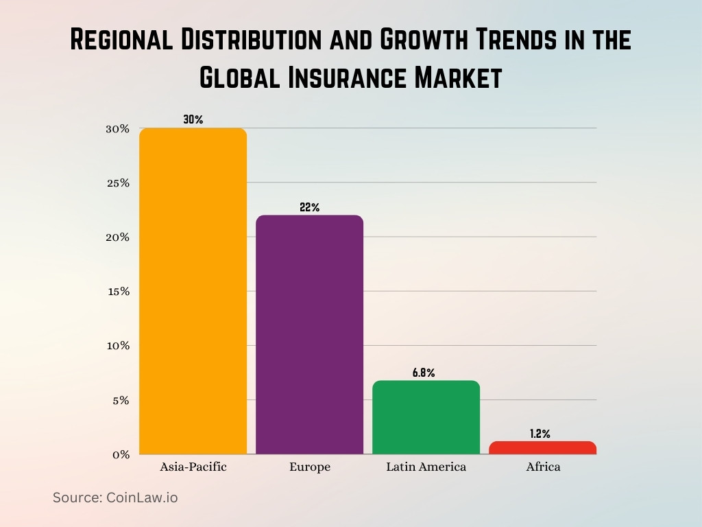 Regional Distribution and Growth Trends in the Global Insurance Market