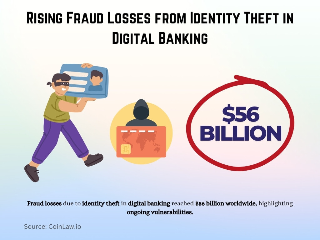 Rising Fraud Losses from Identity Theft in Digital Banking