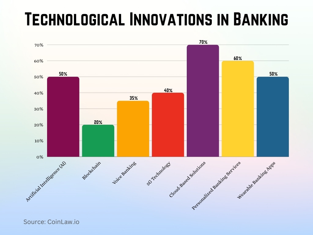 Technological Innovations in Banking