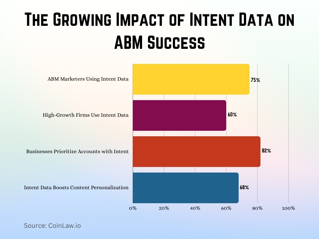 The Growing Impact of Intent Data on ABM Success