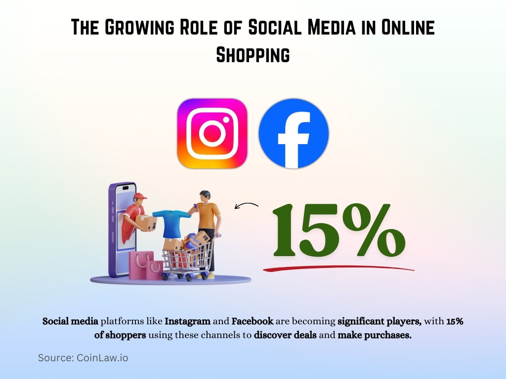 The Growing Role of Social Media in Online Shopping