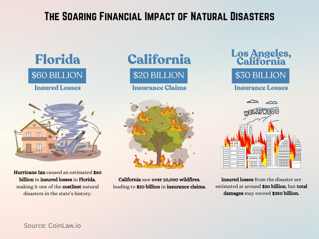 The Soaring Financial Impact of Natural Disasters