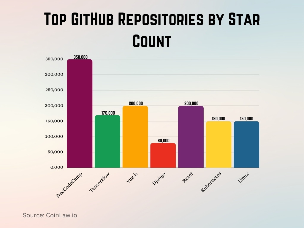 Top GitHub Repositories by Star Count