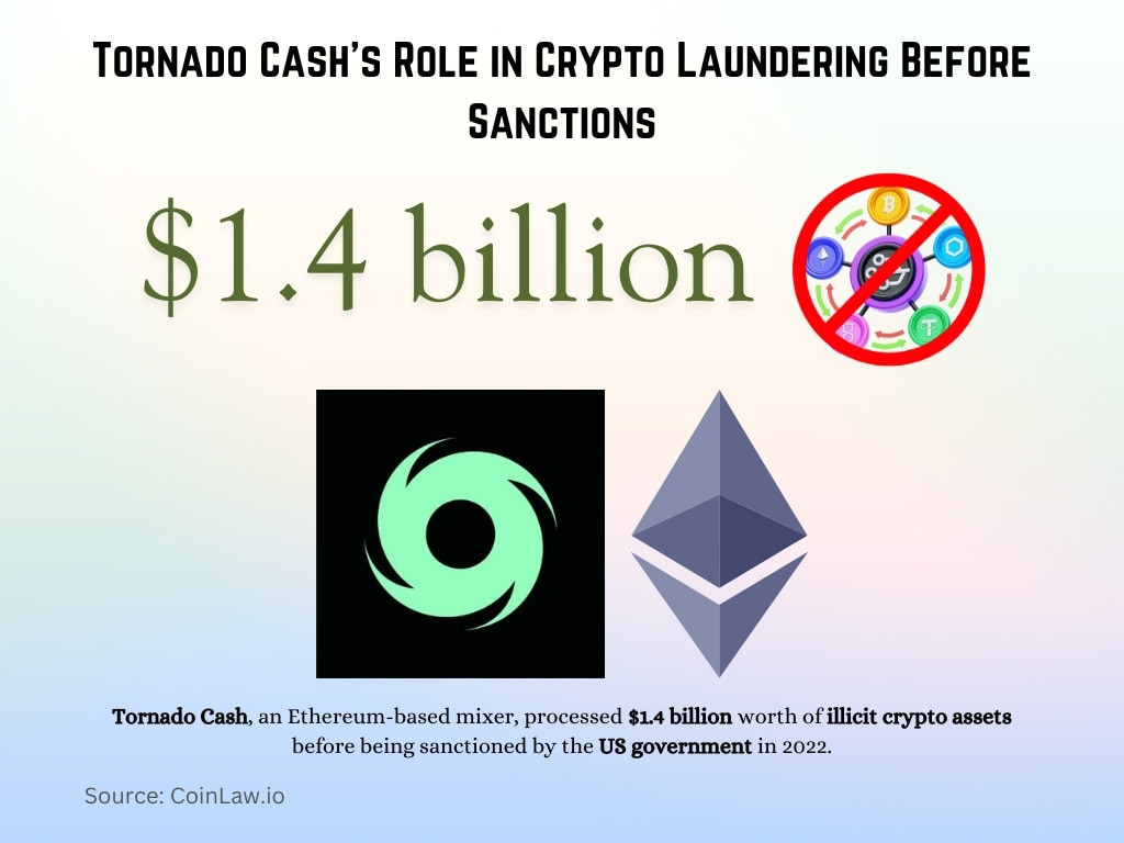 Tornado Cash's Role in Crypto Laundering Before Sanctions