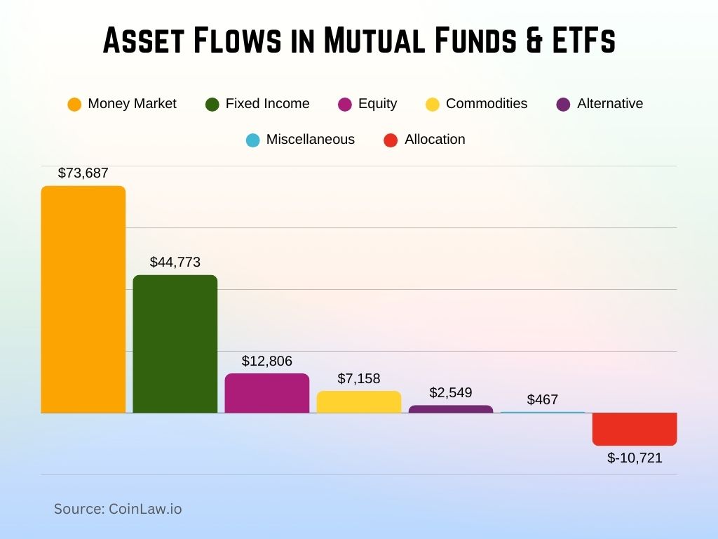 Asset Flows in Mutual Funds & ETFs