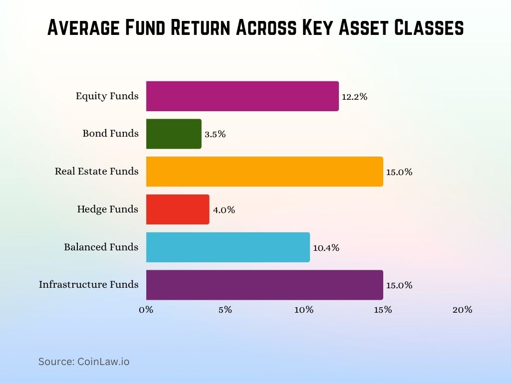 2025 - Average Fund Return Across Key Asset Classes