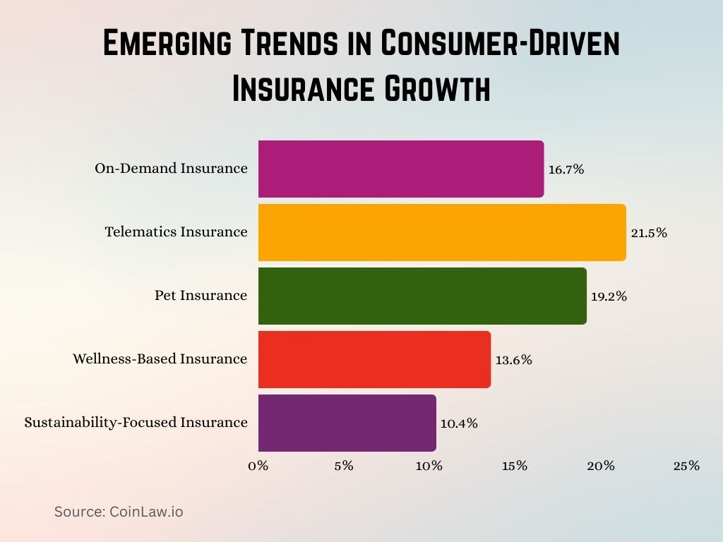 2025 - Emerging Trends in Consumer-Driven Insurance Growth