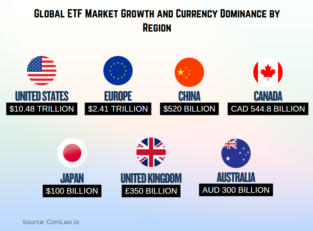 2025 - Global ETF Market Growth and Currency Dominance by Region 