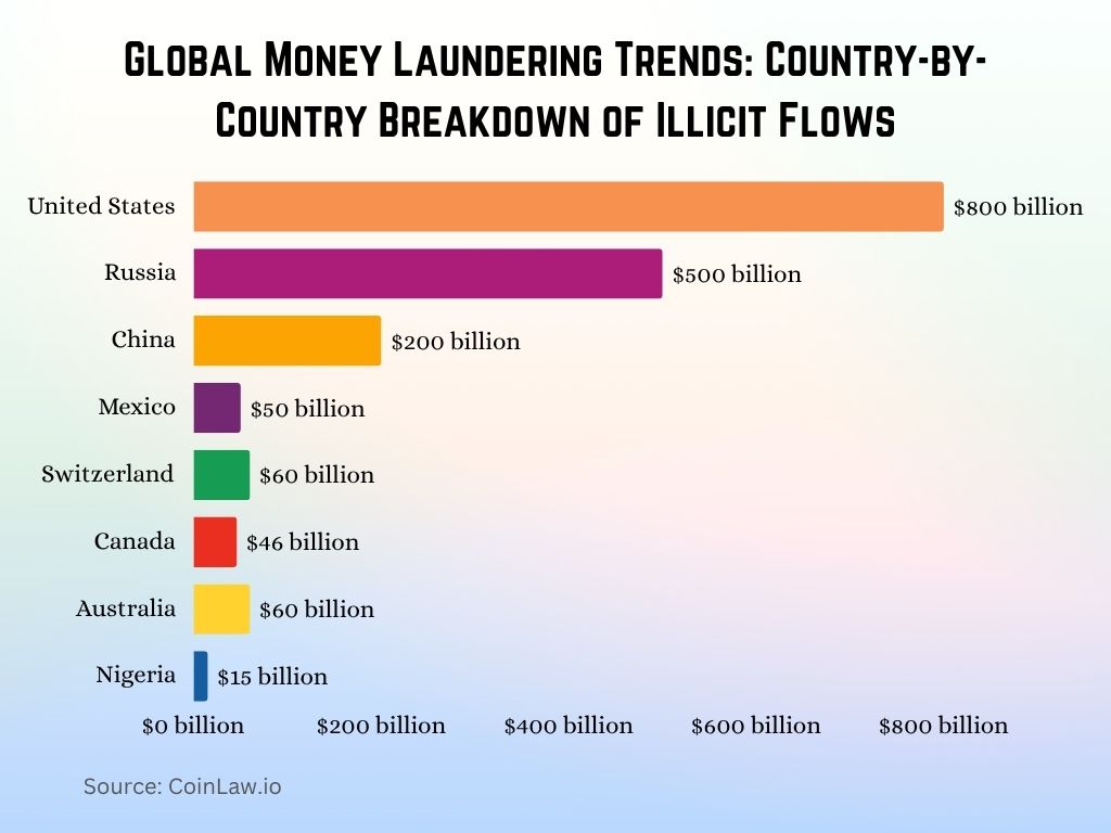 2025 - Global Money Laundering Trends Country-by-Country Breakdown of Illicit Flows
