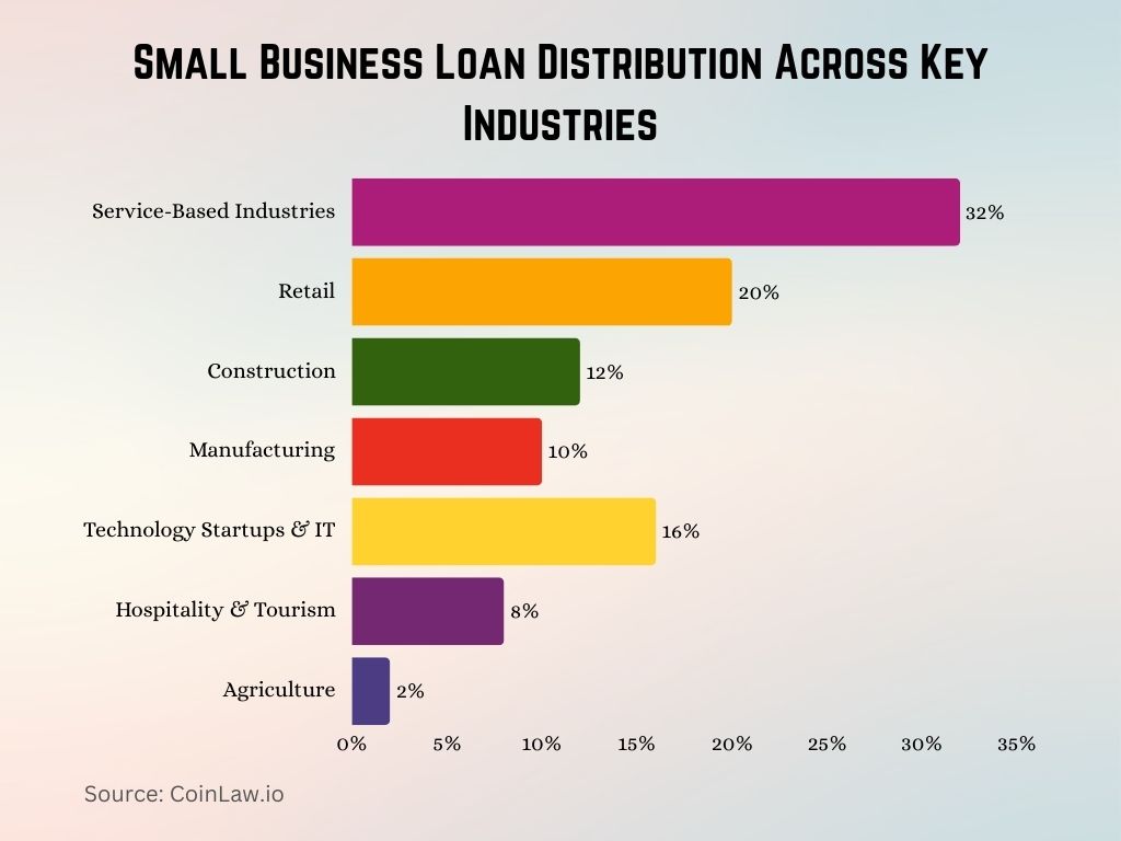 2025 - Small Business Loan Distribution Across Key Industries