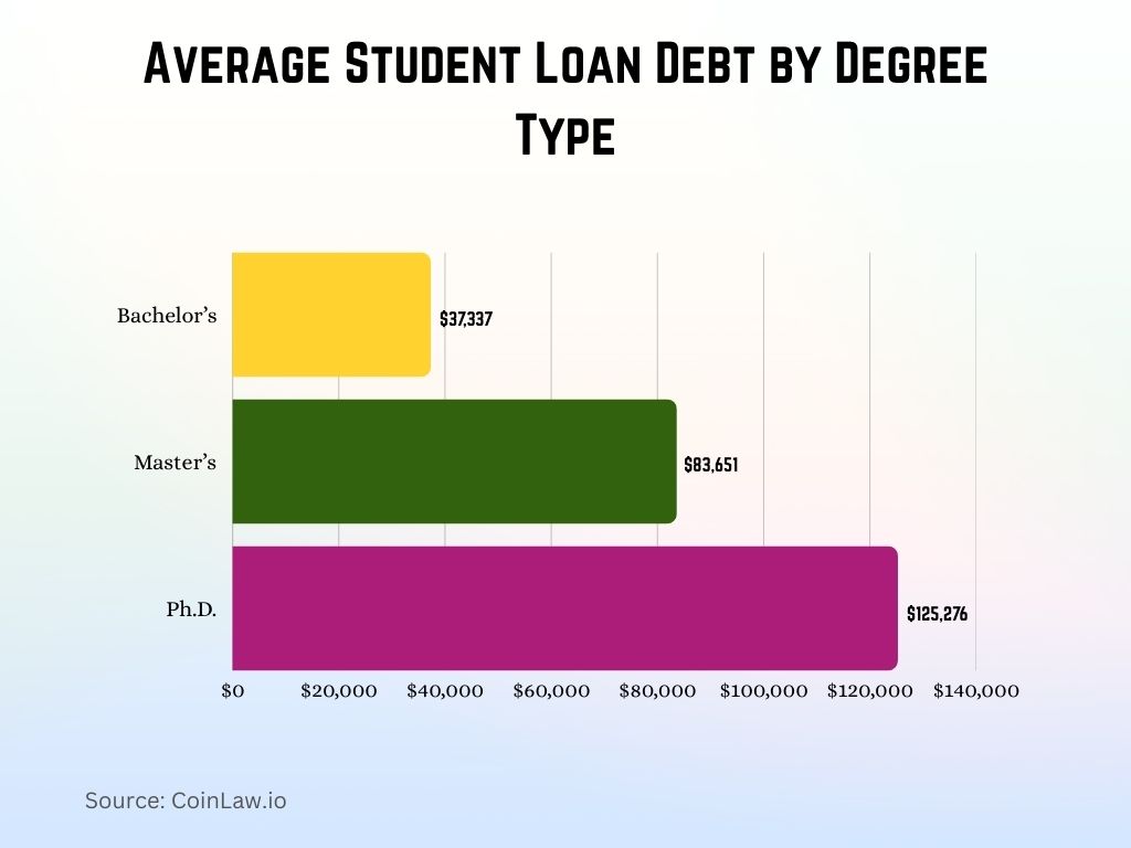 Average Student Loan Debt by Degree Type