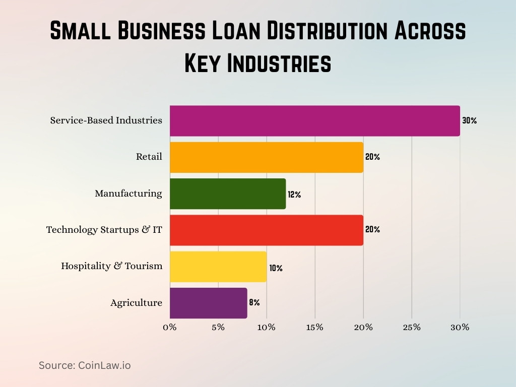 Small Business Loan Distribution Across Key Industries