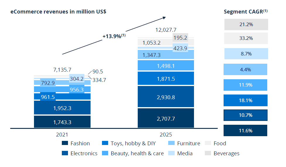 eCommerce Revenue Growth by Segment