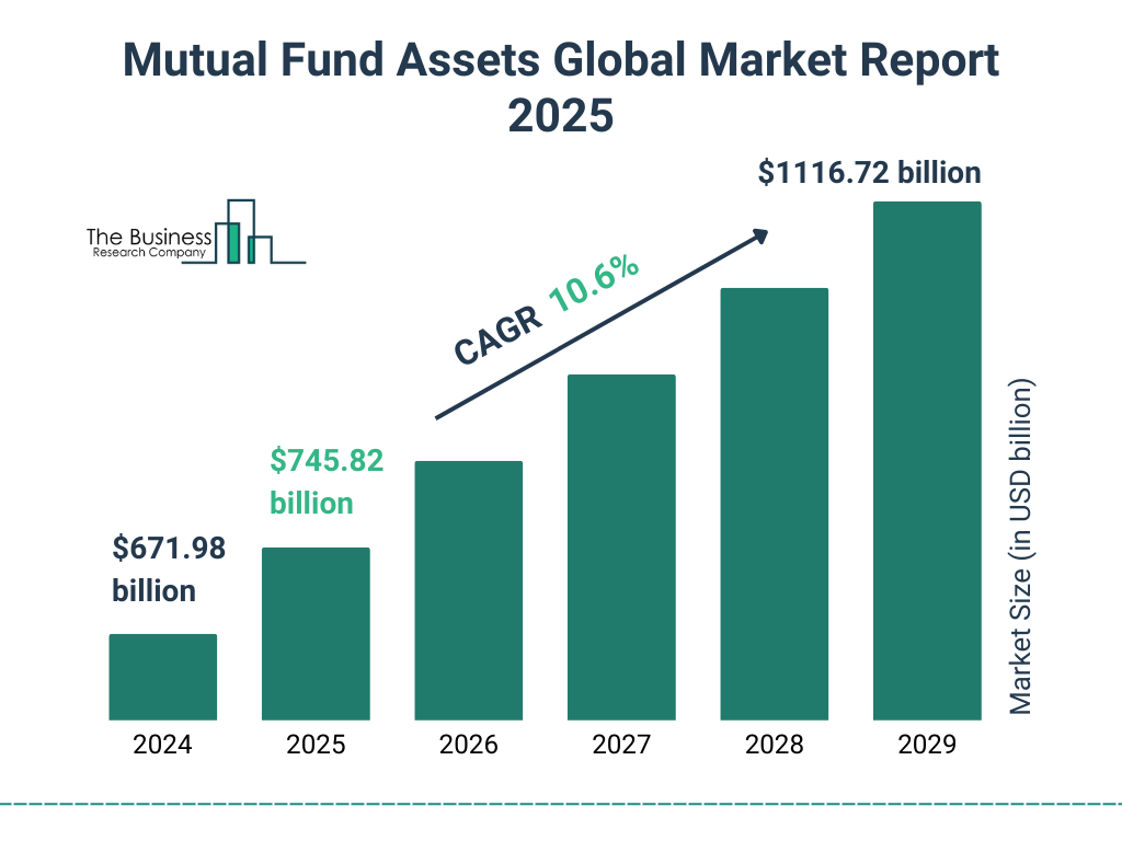 Global Mutual Fund Assets Market Forecast (2024–2029)