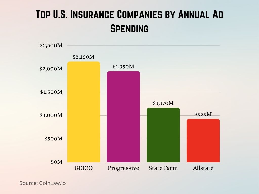 Top U.S. Insurance Companies by Annual Ad Spending