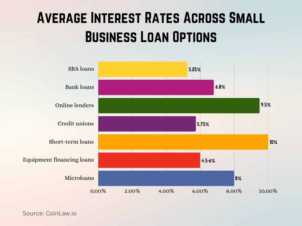 Average Interest Rates Across Small Business Loan Options