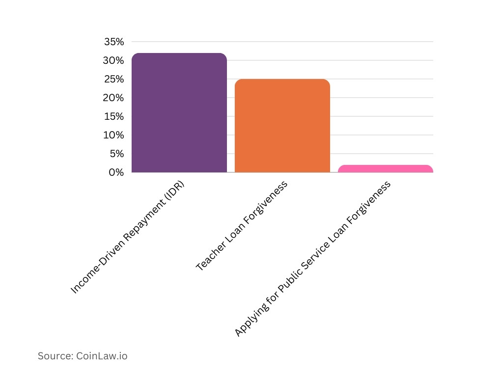 Student Loan Forgiveness Statistics