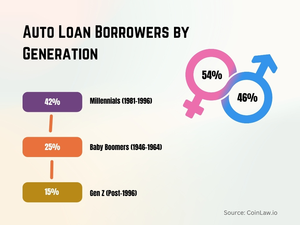 Auto Loan Borrowers by Generation