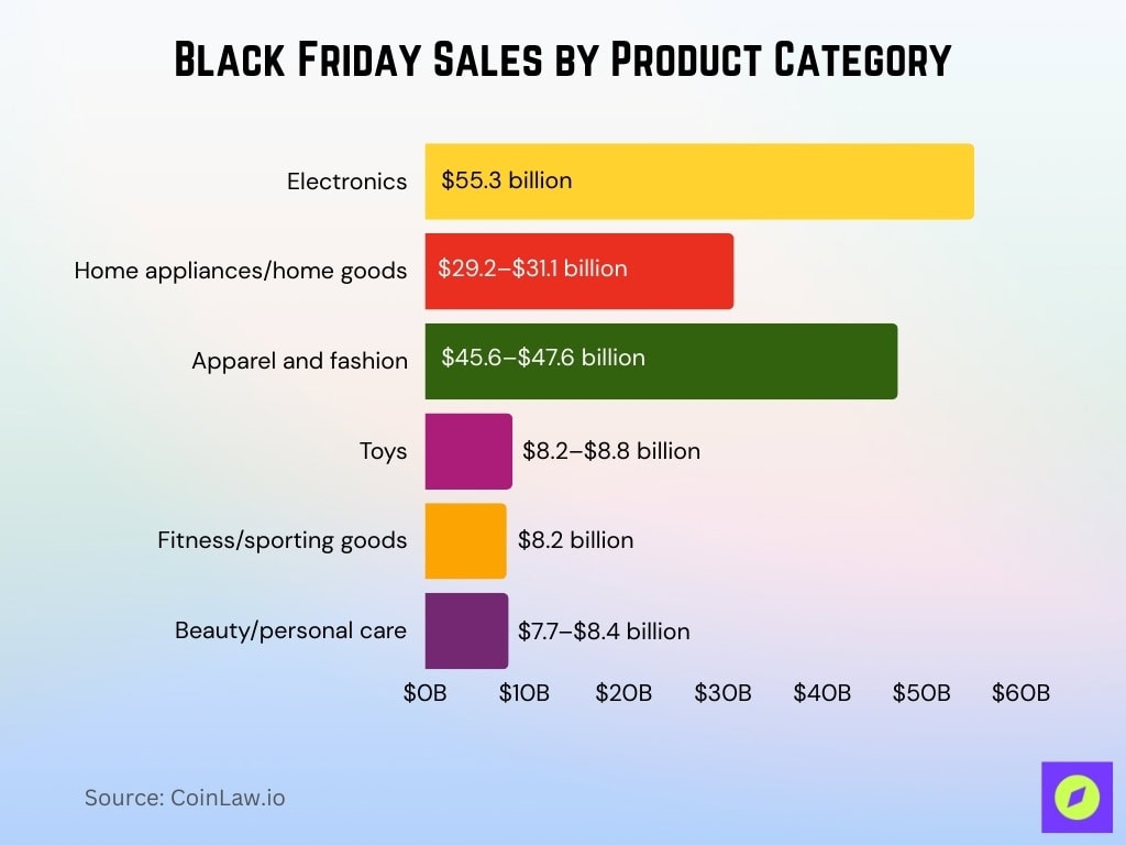Black Friday Sales By Product Category