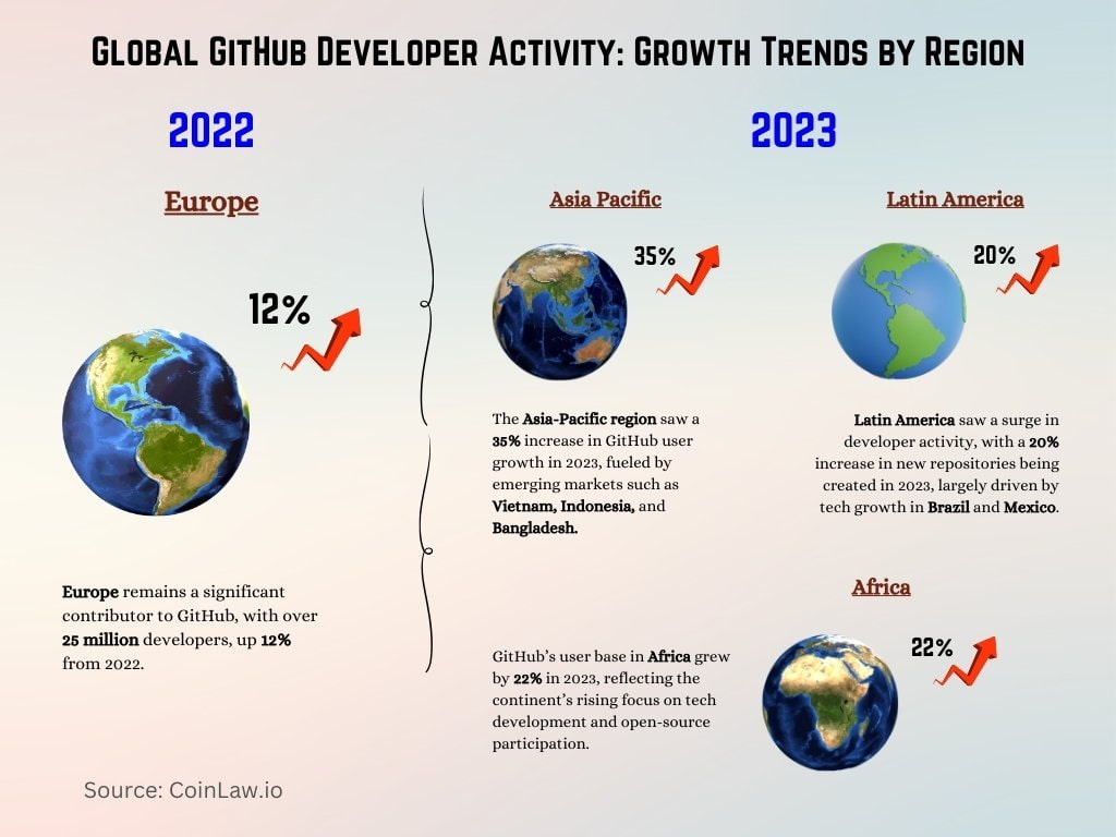 Global GitHub Developer Activity Growth Trends by Region