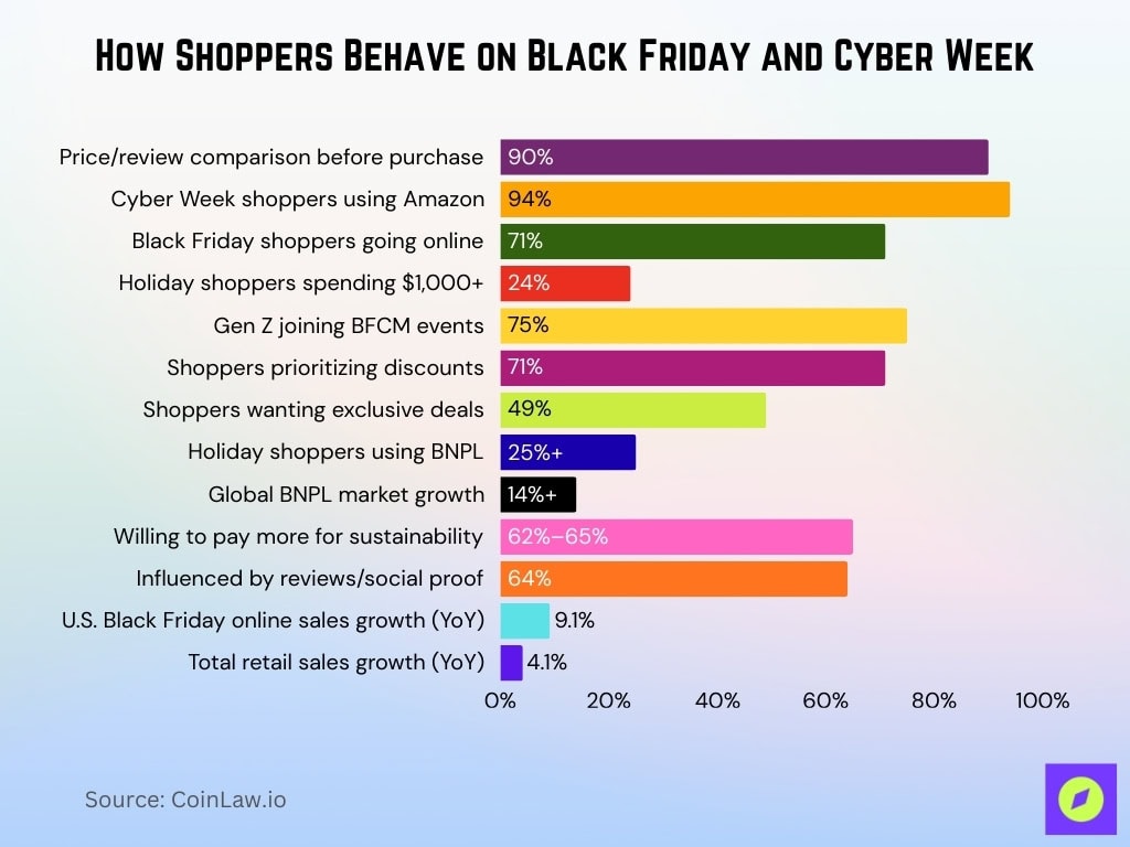 How Shoppers Behave On Black Friday And Cyber Week
