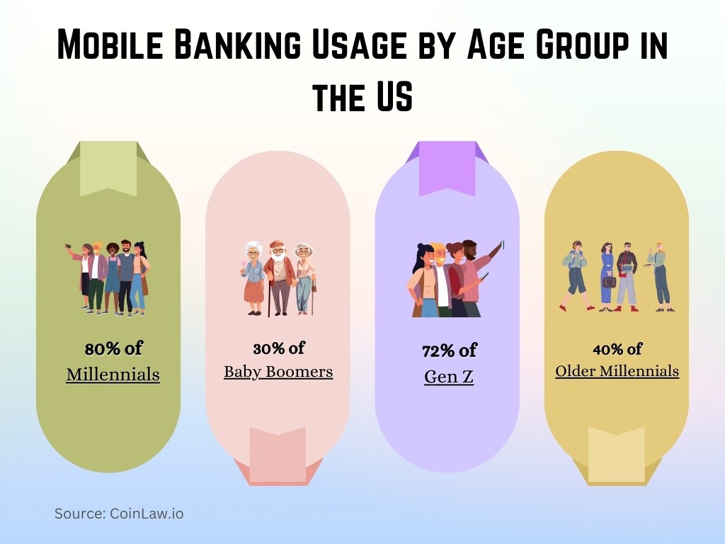 Mobile Banking Usage by Age Group in the US