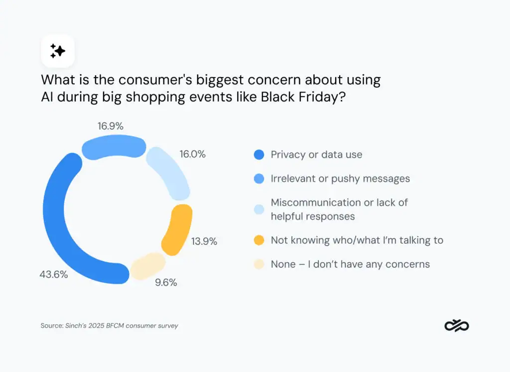 Top Consumer Concerns About AI Use During Black Friday