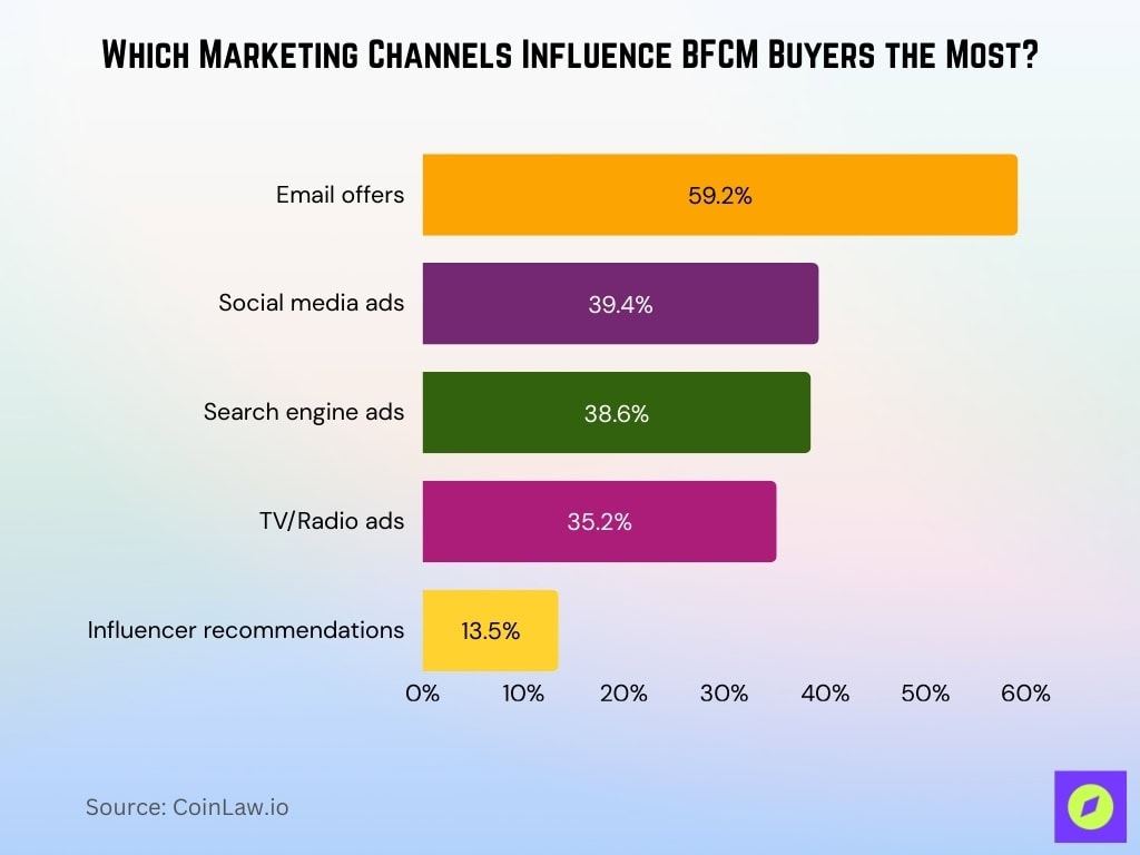 Which Marketing Channels Influence BFCM Buyers the Most