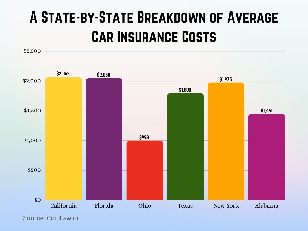 A State-by-State Breakdown of Average Car Insurance Costs