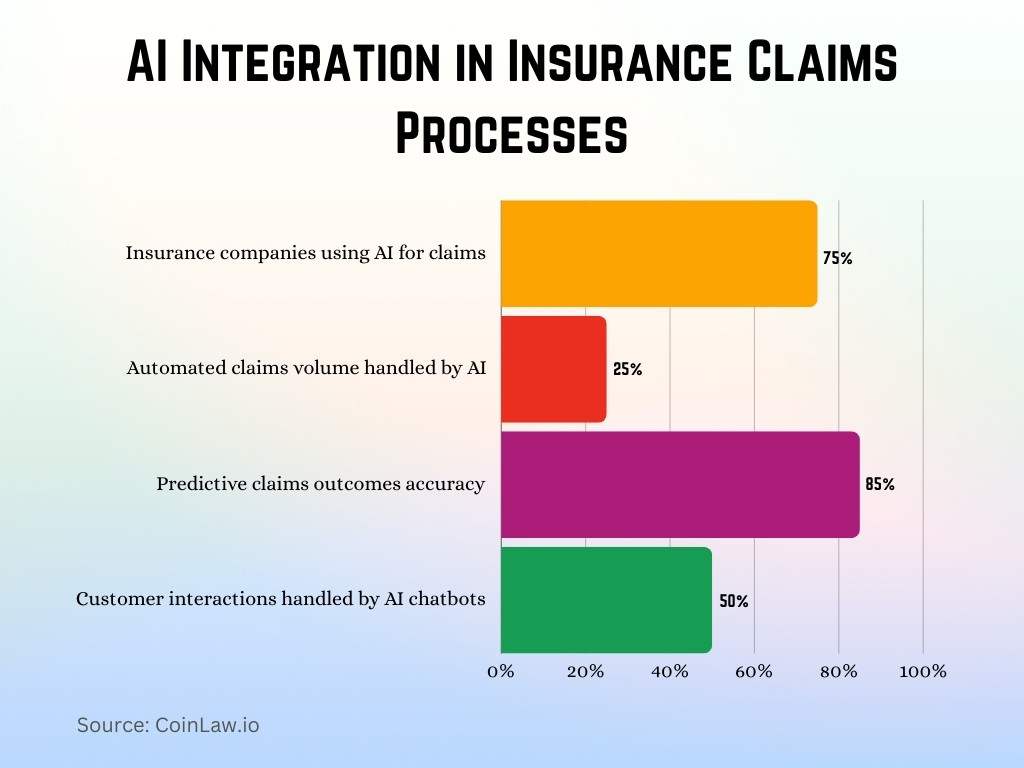 AI Integration in Insurance Claims Processes