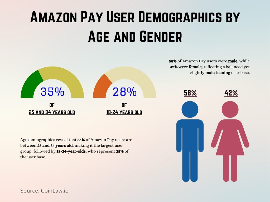 Amazon Pay User Demographics by Age and Gender