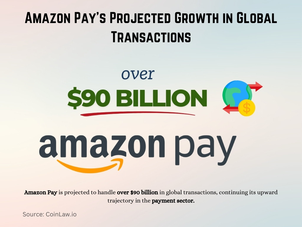 Amazon Pay's Projected Growth in Global Transactions Amazon Pay's Projected Growth in Global Transactions