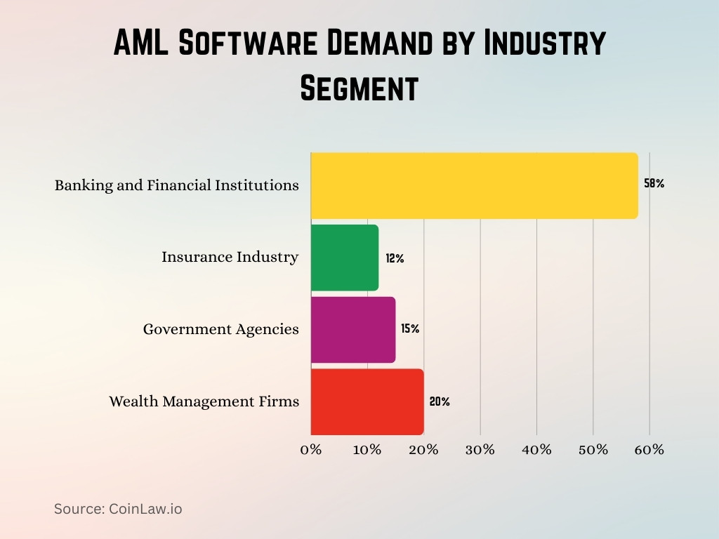 AML Software Demand by Industry Segment