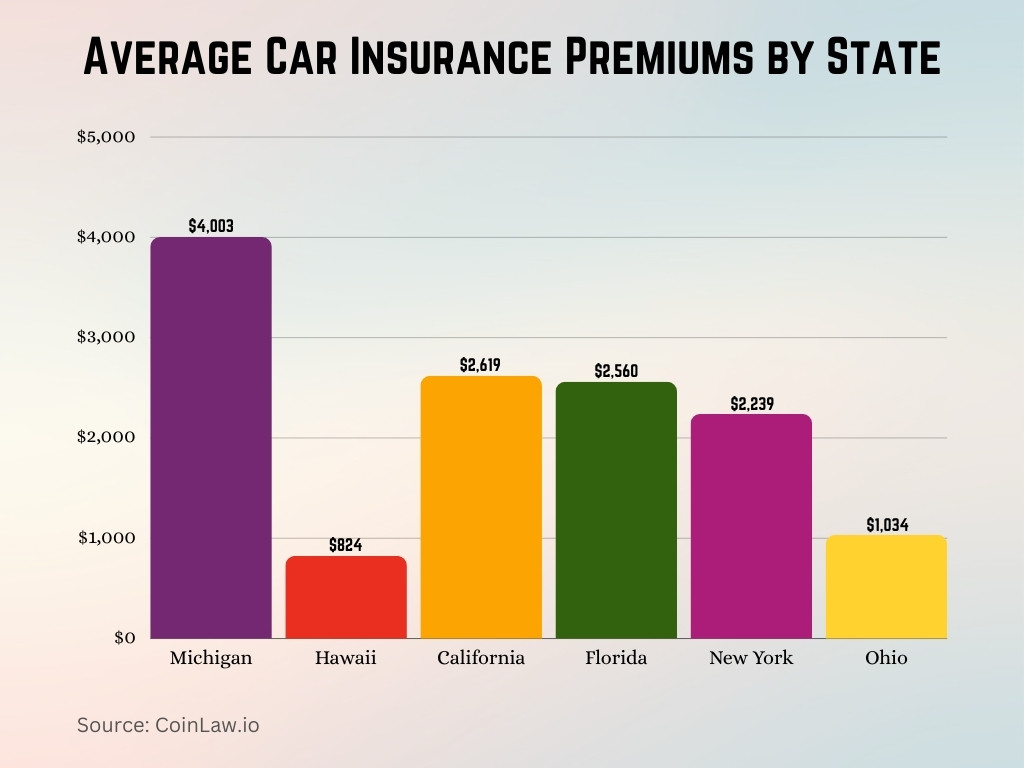 Average Car Insurance Premiums by State