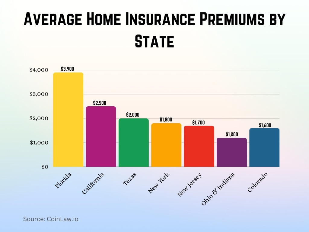 Average Home Insurance Premiums by State