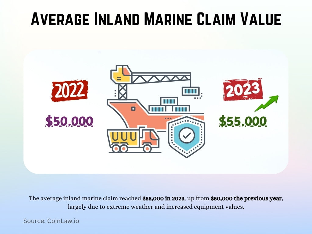 Average Inland Marine Claim Value